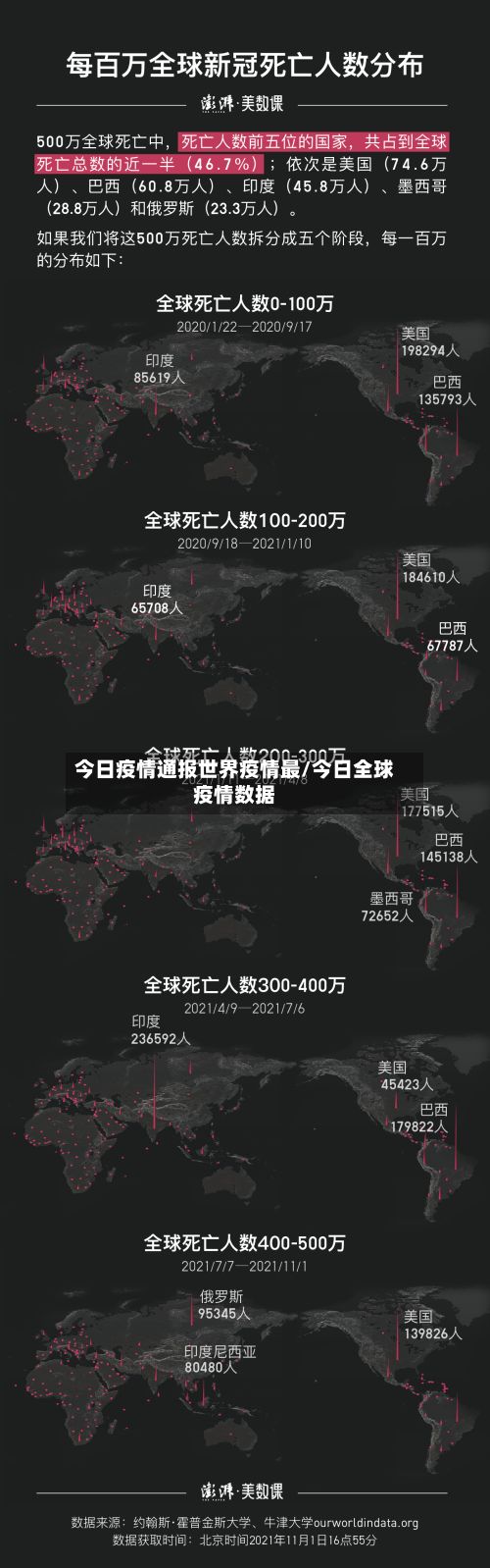 今日疫情通报世界疫情最/今日全球疫情数据-第2张图片