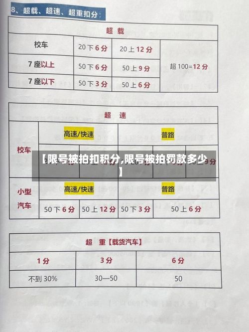 【限号被拍扣积分,限号被拍罚款多少】