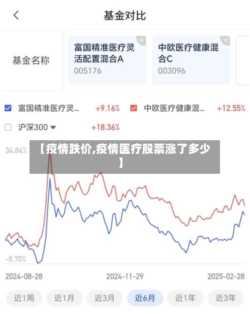 【疫情跌价,疫情医疗股票涨了多少】